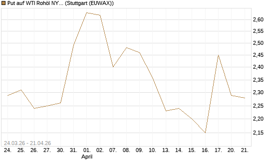 Put auf WTI Rohöl NYMEX 09/26 [UniCredit Bank GmbH] Chart