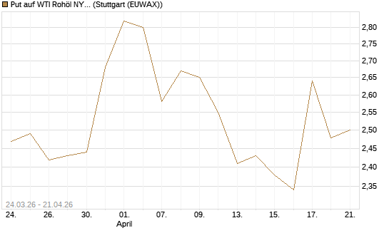 Put auf WTI Rohöl NYMEX 09/26 [UniCredit Bank GmbH] Chart