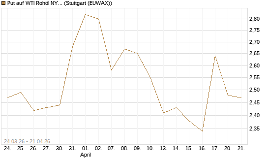Put auf WTI Rohöl NYMEX 09/26 [UniCredit Bank GmbH] Chart