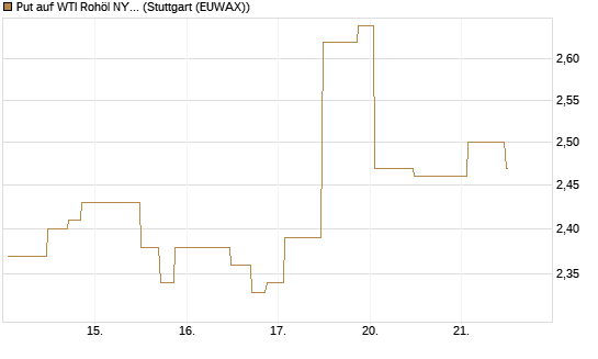 Put auf WTI Rohöl NYMEX 09/26 [UniCredit Bank GmbH] Chart