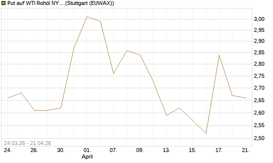Put auf WTI Rohöl NYMEX 09/26 [UniCredit Bank GmbH] Chart