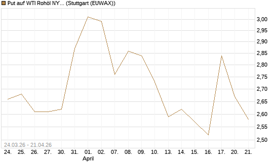 Put auf WTI Rohöl NYMEX 09/26 [UniCredit Bank GmbH] Chart