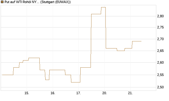 Put auf WTI Rohöl NYMEX 09/26 [UniCredit Bank GmbH] Chart
