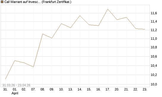 Call Warrant auf Invesco EU ST 50 UCITS ETF Acc [ING Markets] Chart
