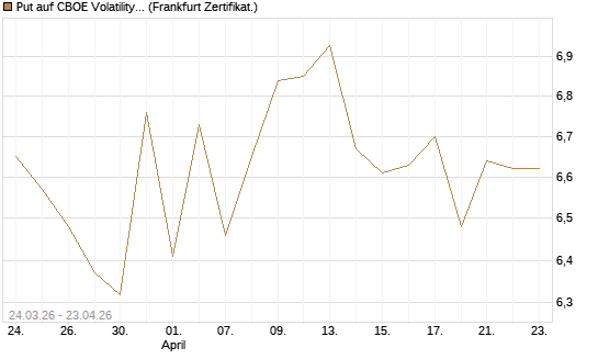 Put auf CBOE Volatility Index Options (VIX) [Vontobel] Chart