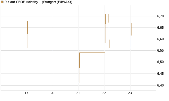 Put auf CBOE Volatility Index Options (VIX) [Vontobel] Chart