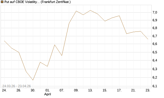 Put auf CBOE Volatility Index Options (VIX) [Vontobel] Chart
