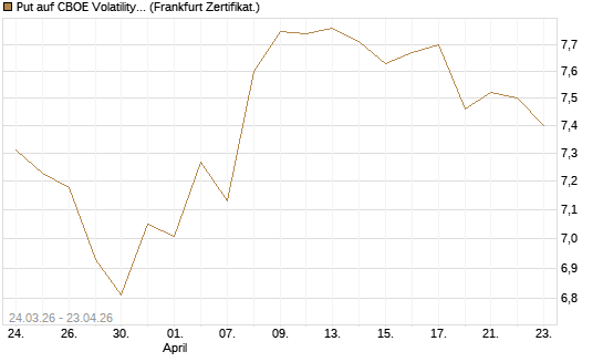 Put auf CBOE Volatility Index Options (VIX) [Vontobel] Chart