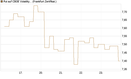Put auf CBOE Volatility Index Options (VIX) [Vontobel] Chart