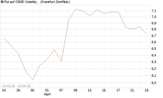 Put auf CBOE Volatility Index Options (VIX) [Vontobel] Chart