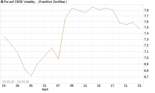 Put auf CBOE Volatility Index Options (VIX) [Vontobel] Chart