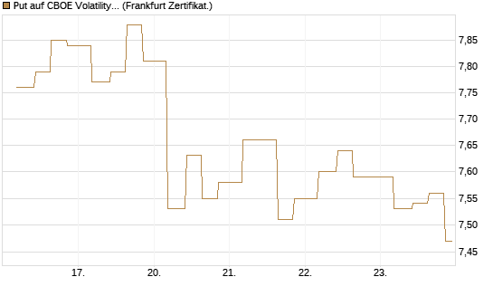 Put auf CBOE Volatility Index Options (VIX) [Vontobel] Chart