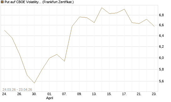 Put auf CBOE Volatility Index Options (VIX) [Vontobel] Chart