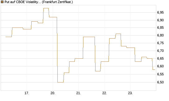 Put auf CBOE Volatility Index Options (VIX) [Vontobel] Chart