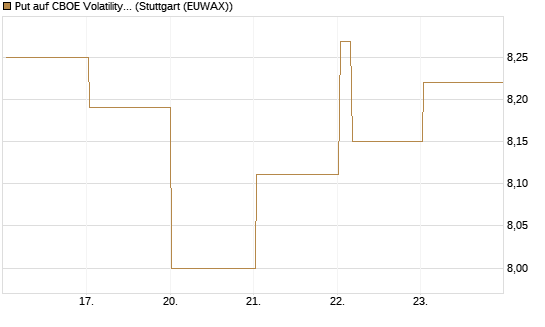 Put auf CBOE Volatility Index Options (VIX) [Vontobel] Chart
