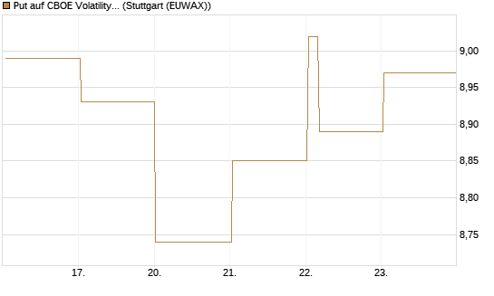 Put auf CBOE Volatility Index Options (VIX) [Vontobel] Chart