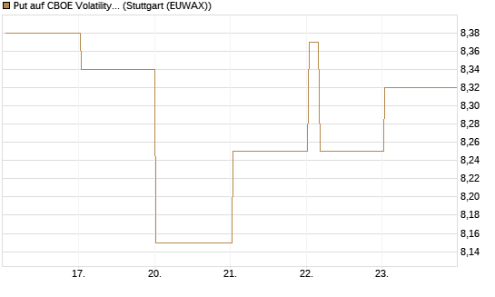 Put auf CBOE Volatility Index Options (VIX) [Vontobel] Chart