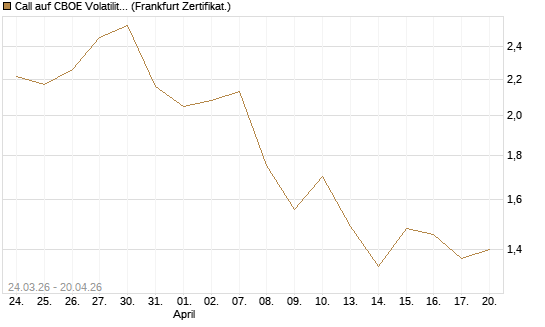 Call auf CBOE Volatility Index Options (VIX) [Vontobel] Chart