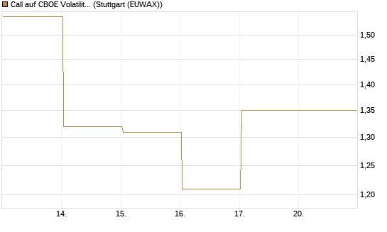 Call auf CBOE Volatility Index Options (VIX) [Vontobel] Chart