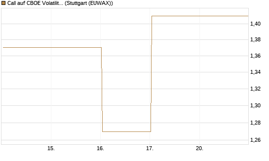 Call auf CBOE Volatility Index Options (VIX) [Vontobel] Chart