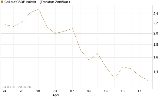 Call auf CBOE Volatility Index Options (VIX) [Vontobel] Chart