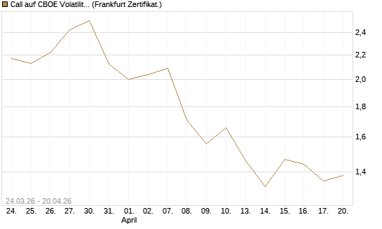 Call auf CBOE Volatility Index Options (VIX) [Vontobel] Chart