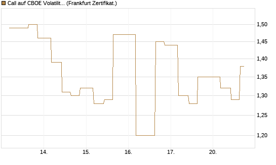 Call auf CBOE Volatility Index Options (VIX) [Vontobel] Chart