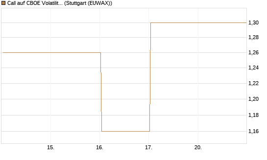 Call auf CBOE Volatility Index Options (VIX) [Vontobel] Chart