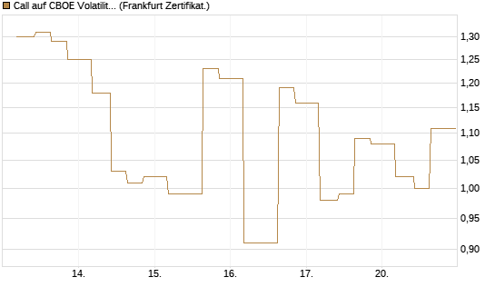 Call auf CBOE Volatility Index Options (VIX) [Vontobel] Chart