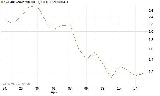 Call auf CBOE Volatility Index Options (VIX) [Vontobel] Chart