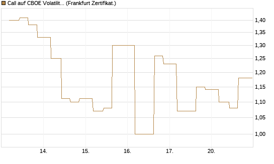 Call auf CBOE Volatility Index Options (VIX) [Vontobel] Chart