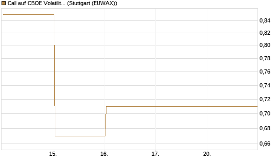 Call auf CBOE Volatility Index Options (VIX) [Vontobel] Chart