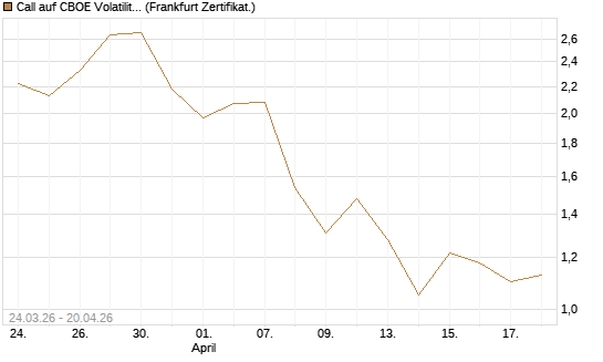 Call auf CBOE Volatility Index Options (VIX) [Vontobel] Chart