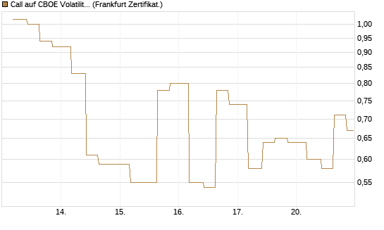 Call auf CBOE Volatility Index Options (VIX) [Vontobel] Chart