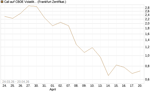 Call auf CBOE Volatility Index Options (VIX) [Vontobel] Chart