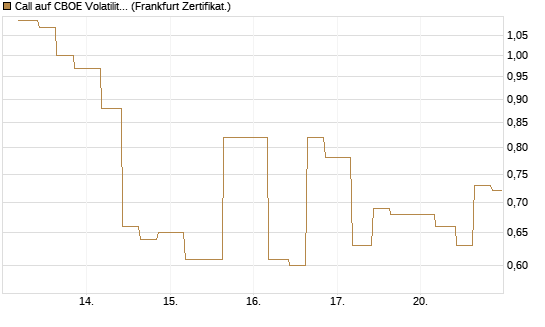 Call auf CBOE Volatility Index Options (VIX) [Vontobel] Chart