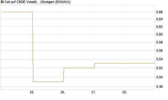 Call auf CBOE Volatility Index Options (VIX) [Vontobel] Chart
