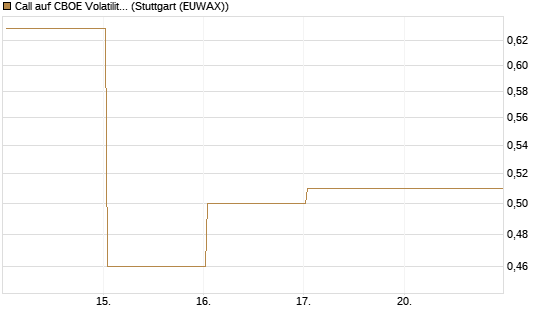 Call auf CBOE Volatility Index Options (VIX) [Vontobel] Chart
