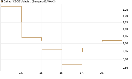 Call auf CBOE Volatility Index Options (VIX) [Vontobel] Chart