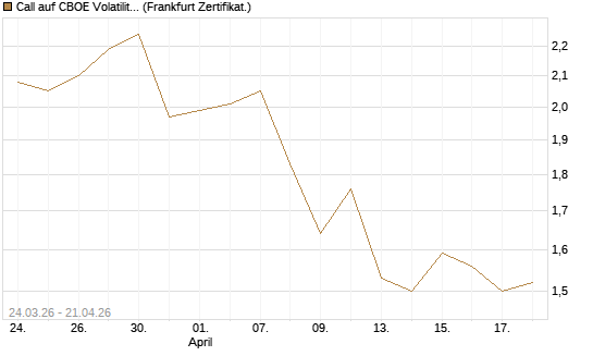 Call auf CBOE Volatility Index Options (VIX) [Vontobel] Chart