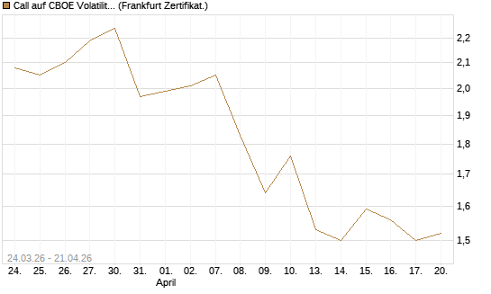 Call auf CBOE Volatility Index Options (VIX) [Vontobel] Chart