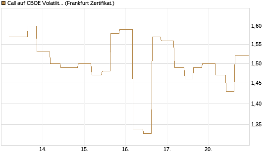 Call auf CBOE Volatility Index Options (VIX) [Vontobel] Chart