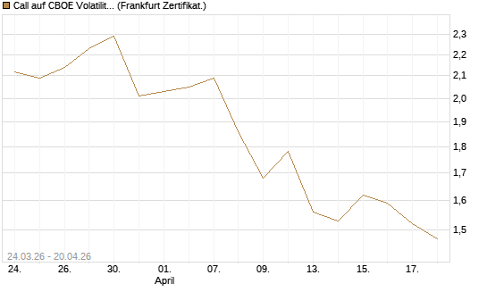 Call auf CBOE Volatility Index Options (VIX) [Vontobel] Chart