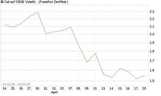 Call auf CBOE Volatility Index Options (VIX) [Vontobel] Chart