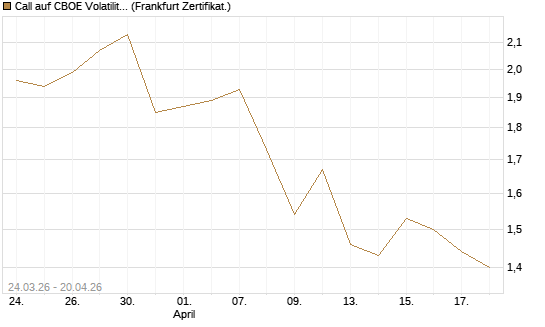 Call auf CBOE Volatility Index Options (VIX) [Vontobel] Chart