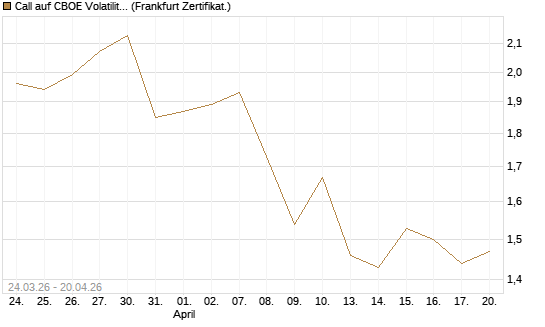 Call auf CBOE Volatility Index Options (VIX) [Vontobel] Chart