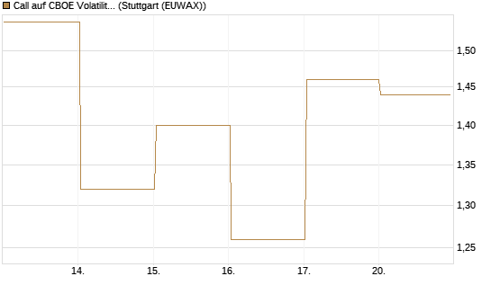 Call auf CBOE Volatility Index Options (VIX) [Vontobel] Chart