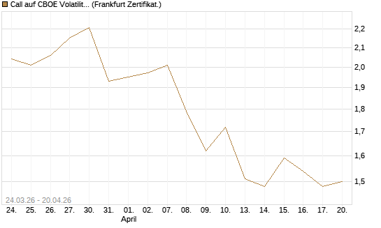 Call auf CBOE Volatility Index Options (VIX) [Vontobel] Chart