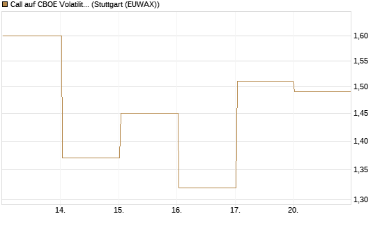 Call auf CBOE Volatility Index Options (VIX) [Vontobel] Chart