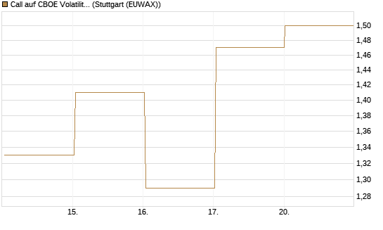 Call auf CBOE Volatility Index Options (VIX) [Vontobel] Chart